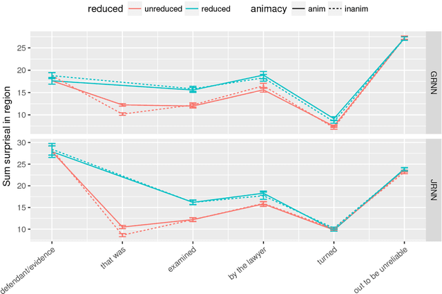 Figure 2 for RNNs as psycholinguistic subjects: Syntactic state and grammatical dependency