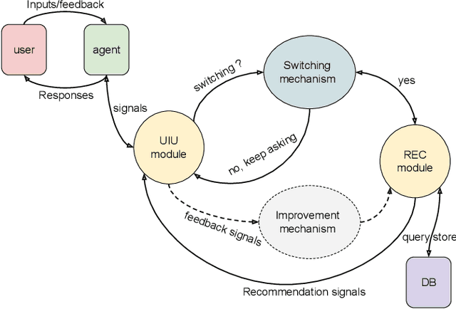 Figure 3 for Deep Conversational Recommender Systems: A New Frontier for Goal-Oriented Dialogue Systems