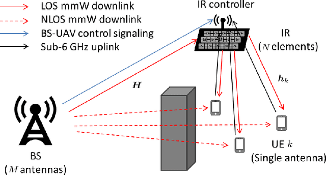 Figure 1 for Millimeter Wave Communications with an Intelligent Reflector: Performance Optimization and Distributional Reinforcement Learning