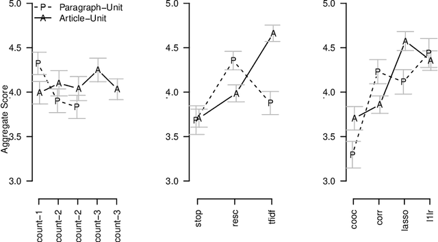 Figure 2 for Concise comparative summaries (CCS) of large text corpora with a human experiment