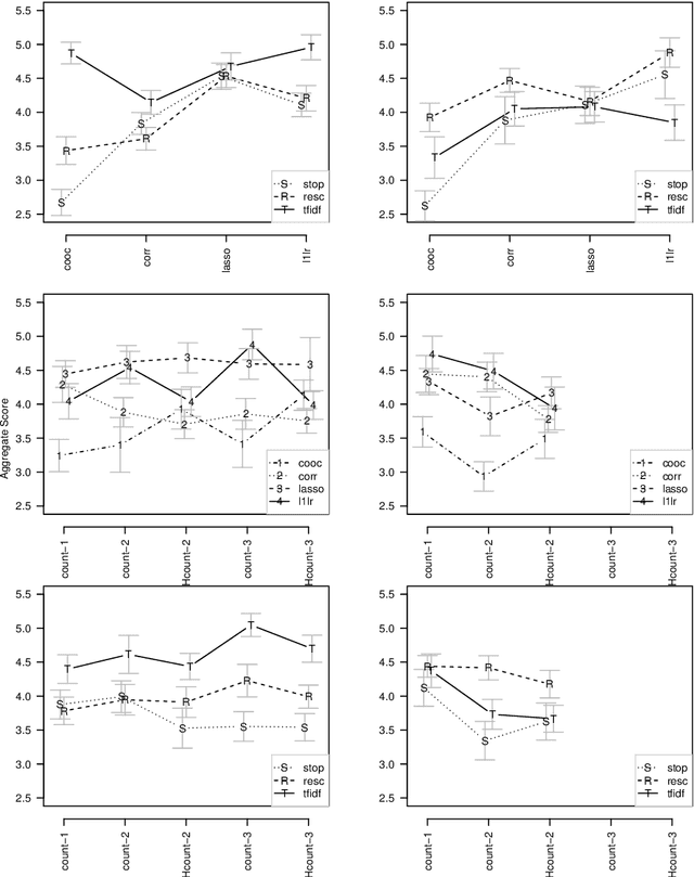 Figure 4 for Concise comparative summaries (CCS) of large text corpora with a human experiment