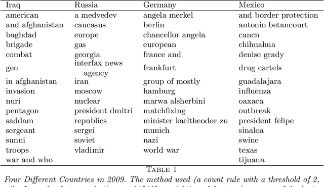 Figure 1 for Concise comparative summaries (CCS) of large text corpora with a human experiment