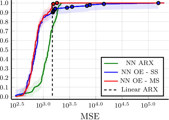 Figure 4 for On the Smoothness of Nonlinear System Identification