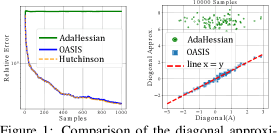 Figure 1 for Doubly Adaptive Scaled Algorithm for Machine Learning Using Second-Order Information