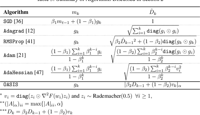 Figure 4 for Doubly Adaptive Scaled Algorithm for Machine Learning Using Second-Order Information