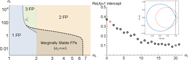 Figure 2 for Gating creates slow modes and controls phase-space complexity in GRUs and LSTMs