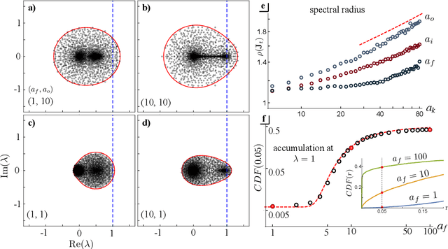 Figure 3 for Gating creates slow modes and controls phase-space complexity in GRUs and LSTMs
