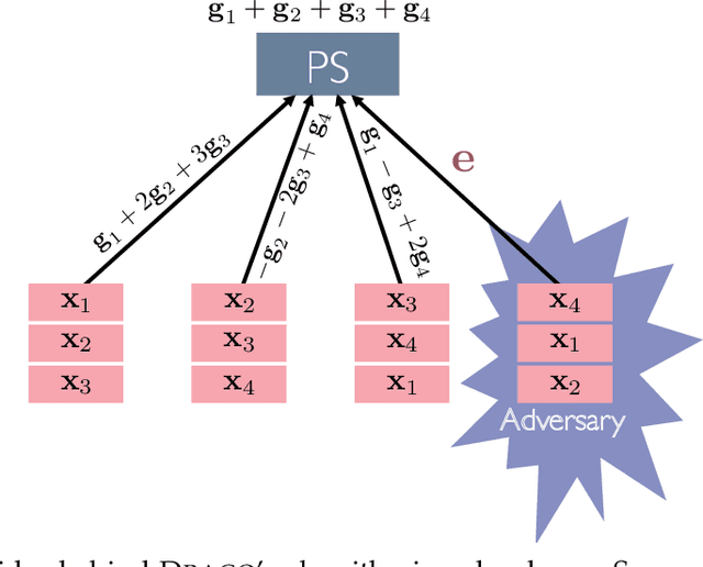 Figure 1 for DRACO: Byzantine-resilient Distributed Training via Redundant Gradients