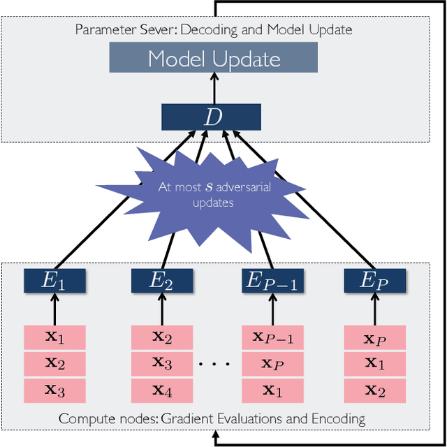 Figure 3 for DRACO: Byzantine-resilient Distributed Training via Redundant Gradients