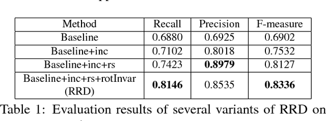 Figure 2 for Rotation-Sensitive Regression for Oriented Scene Text Detection