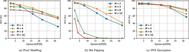 Figure 2 for Block-wise Image Transformation with Secret Key for Adversarially Robust Defense