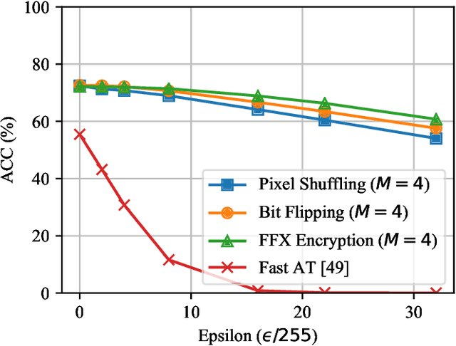 Figure 4 for Block-wise Image Transformation with Secret Key for Adversarially Robust Defense