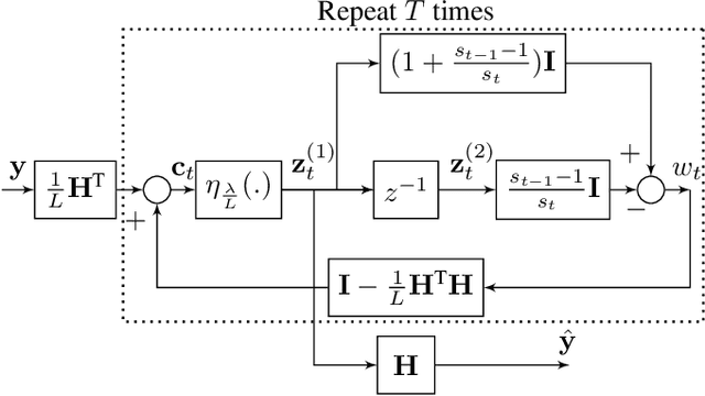 Figure 1 for Scalable Convolutional Dictionary Learning with Constrained Recurrent Sparse Auto-encoders