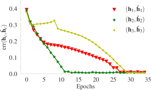 Figure 3 for Scalable Convolutional Dictionary Learning with Constrained Recurrent Sparse Auto-encoders