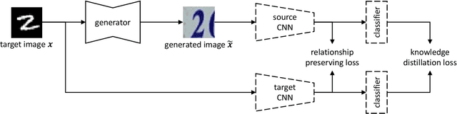 Figure 3 for Visualizing Adapted Knowledge in Domain Transfer