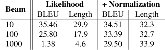Figure 2 for Neural Machine Translation with Reconstruction