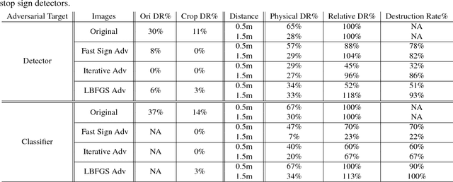 Figure 2 for NO Need to Worry about Adversarial Examples in Object Detection in Autonomous Vehicles