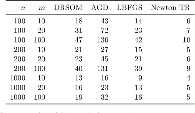 Figure 3 for DRSOM: A Dimension Reduced Second-Order Method and Preliminary Analyses