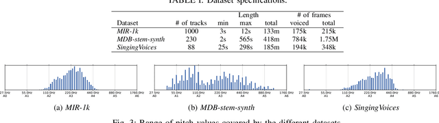 Figure 3 for SPICE: Self-supervised Pitch Estimation