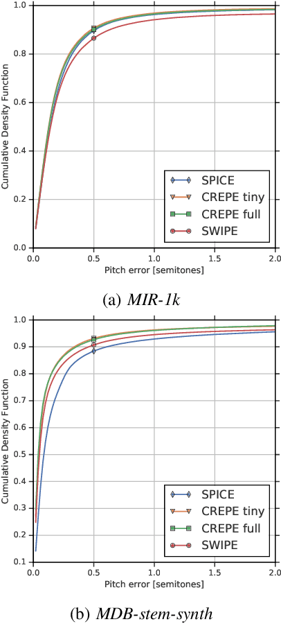 Figure 4 for SPICE: Self-supervised Pitch Estimation