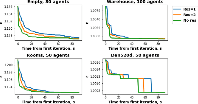 Figure 4 for Analysis Of The Anytime MAPF Solvers Based On The Combination Of Conflict-Based Search  and Focal Search