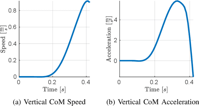 Figure 1 for Torque and velocity controllers to perform jumps with a humanoid robot: theory and implementation on the iCub robot