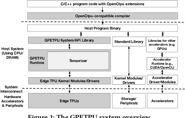 Figure 2 for GPTPU: Accelerating Applications using Edge Tensor Processing Units