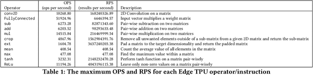 Figure 1 for GPTPU: Accelerating Applications using Edge Tensor Processing Units