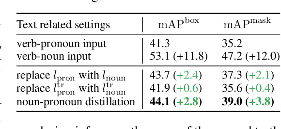 Figure 2 for TOIST: Task Oriented Instance Segmentation Transformer with Noun-Pronoun Distillation