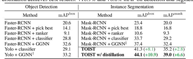 Figure 4 for TOIST: Task Oriented Instance Segmentation Transformer with Noun-Pronoun Distillation