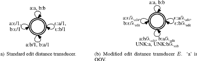 Figure 1 for The Edit Distance Transducer in Action: The University of Cambridge English-German System at WMT16
