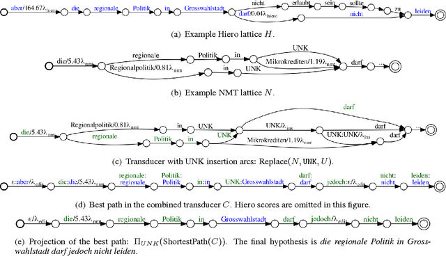 Figure 3 for The Edit Distance Transducer in Action: The University of Cambridge English-German System at WMT16
