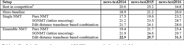 Figure 2 for The Edit Distance Transducer in Action: The University of Cambridge English-German System at WMT16
