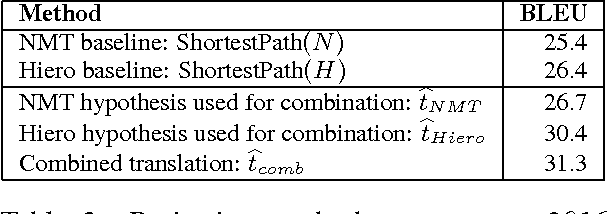 Figure 4 for The Edit Distance Transducer in Action: The University of Cambridge English-German System at WMT16