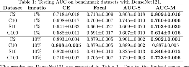 Figure 2 for Robust Deep AUC Maximization: A New Surrogate Loss and Empirical Studies on Medical Image Classification