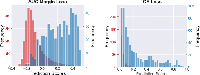 Figure 3 for Robust Deep AUC Maximization: A New Surrogate Loss and Empirical Studies on Medical Image Classification