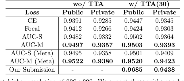 Figure 4 for Robust Deep AUC Maximization: A New Surrogate Loss and Empirical Studies on Medical Image Classification