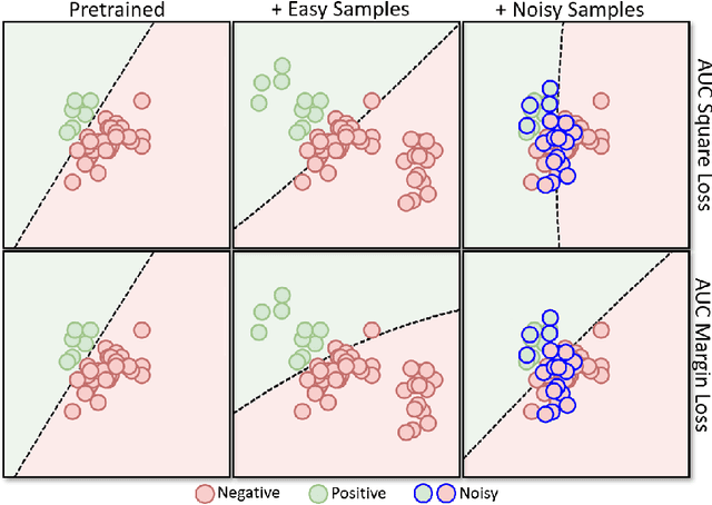 Figure 1 for Robust Deep AUC Maximization: A New Surrogate Loss and Empirical Studies on Medical Image Classification