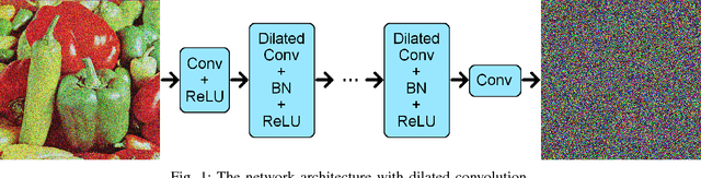 Figure 1 for Dilated Deep Residual Network for Image Denoising