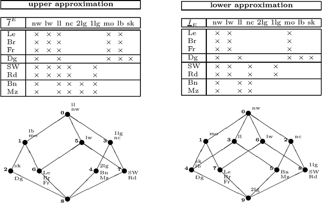Figure 2 for Rough Concept Analysis