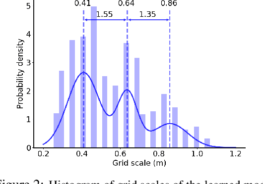 Figure 3 for Conformal Isometry of Lie Group Representation in Recurrent Network of Grid Cells