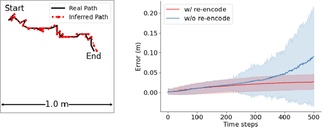 Figure 4 for Conformal Isometry of Lie Group Representation in Recurrent Network of Grid Cells