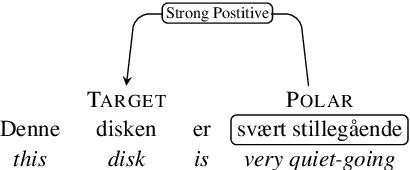Figure 3 for A Fine-grained Sentiment Dataset for Norwegian