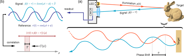 Figure 3 for Centimeter-Wave Free-Space Time-of-Flight Imaging