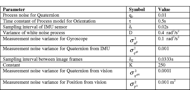 Figure 2 for An Improved Tracking using IMU and Vision Fusion for Mobile Augmented Reality Applications