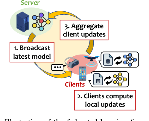 Figure 1 for Byzantine-robust Federated Learning through Spatial-temporal Analysis of Local Model Updates