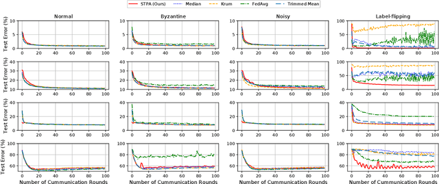 Figure 3 for Byzantine-robust Federated Learning through Spatial-temporal Analysis of Local Model Updates