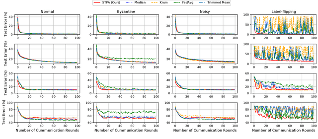 Figure 4 for Byzantine-robust Federated Learning through Spatial-temporal Analysis of Local Model Updates