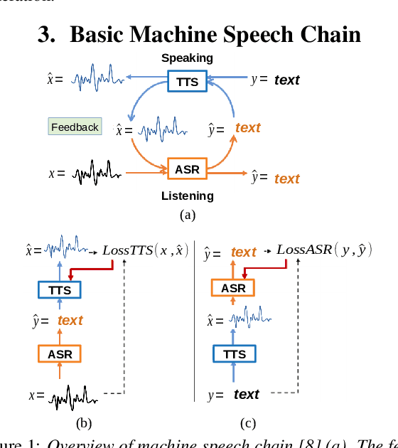 Figure 1 for Incremental Machine Speech Chain Towards Enabling Listening while Speaking in Real-time
