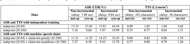 Figure 2 for Incremental Machine Speech Chain Towards Enabling Listening while Speaking in Real-time